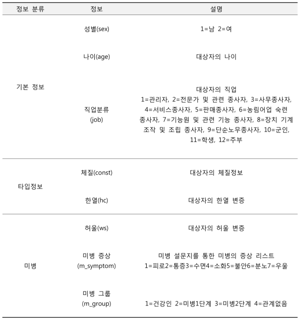 대상자 기초 정보 및 진단 정보