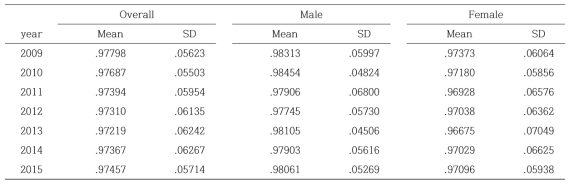 대상자들의 EQ-5D Index 추이