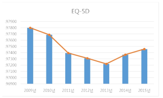 EQ-5D의 평균점수 추이