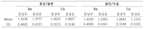 통증/불편, 불안/우울 증상유무에 따른 Ra, Ca 점수