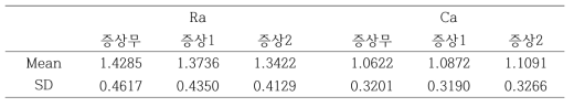 통증/불편, 불안/우울 증상 수에 따른 Ra, Ca 점수