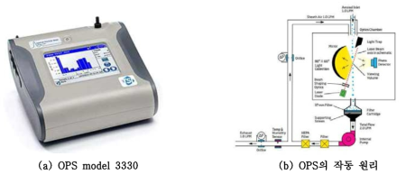 Optical Particle Sizer 장비 와 작동원리