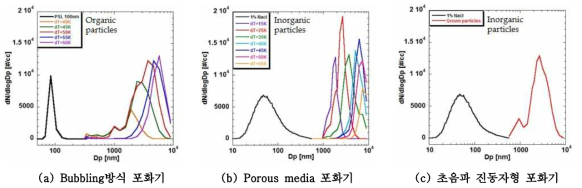 포화기별 초미세먼지 성장 실험 결과