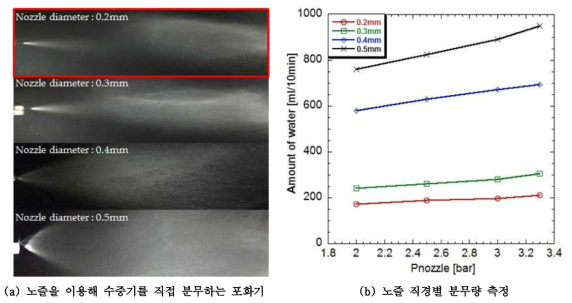 노즐 분무형 포화기 설계