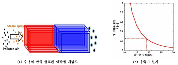 수냉식 판형 열교환 냉각법 설계(별도 냉각기 없이 수돗물(15℃)사용)