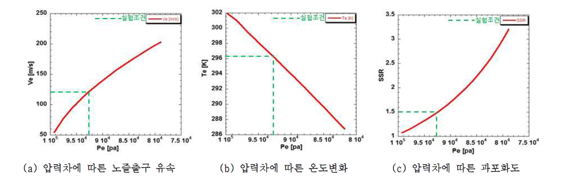 단열 팽창 응축부 설계를 위한 수치해석 결과