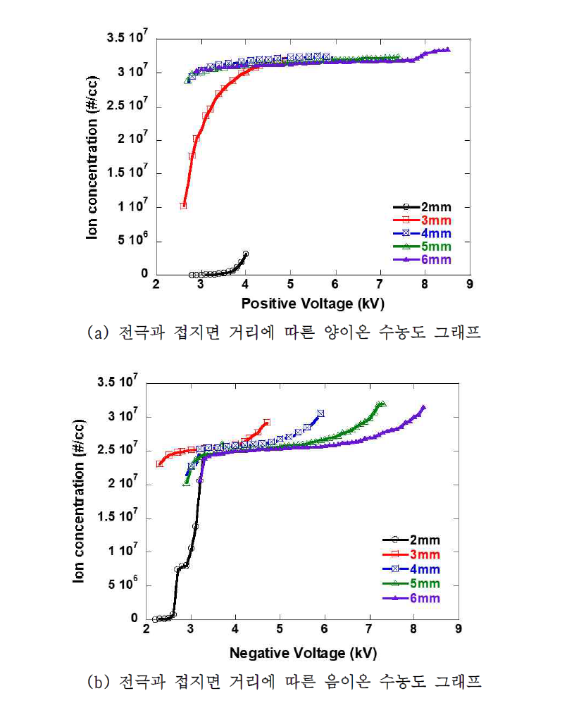 전극과 접지면의 간격에 따른 이온 생성량 실험 결과