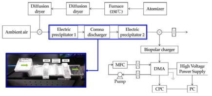 Ion wind 구조를 적용한 대전기 모듈 대전성능평가 실험 개략도