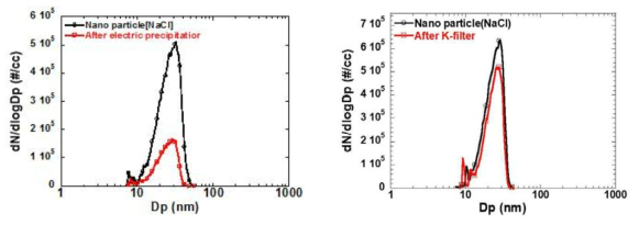 고유량 조건 Ion wind 대전기 시스템(좌)과 K-filter(우)의 집진성능평가 실험 결과