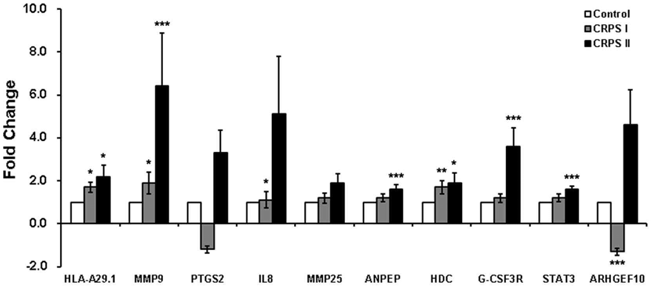 정상인과 복합부위통증증후군과 차이를 보이는 유전자의 정량적 qRT-PCR 분석 결과