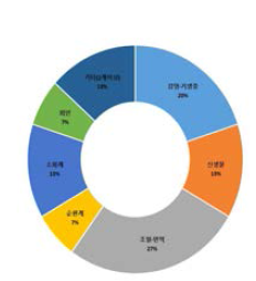 과학원통보 질병군에 따른 논문 현황 (2007~2016년)