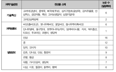 북한 과학기술문헌의 천연물 소재별 논문 및 발명특허 수