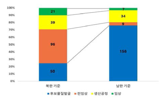 남북한 천연물신약 연구개발단계 비교