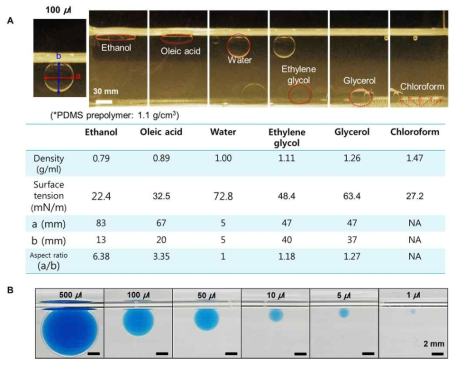 액상 PDMS 층에 밀도와 표면에너지가 다른 다양한 액체를 떨어뜨렸을경우 형성되는 캐비티의 위치 및 모양(A). 하단은 물의 경우 부피에 상관없이 구형에 가까운 캐비티를 형성하고 있음을 보여줌(B).