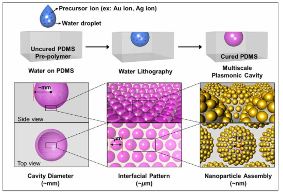 매우 간단한 워러 리소그래피 과정의 모식도(상단) 및 계층적인 계면 구조체 예시(하단):매크로스케일 캐비티(왼쪽), 마이크로스케일 패턴(중간), 나노스케일 입자(오른쪽)