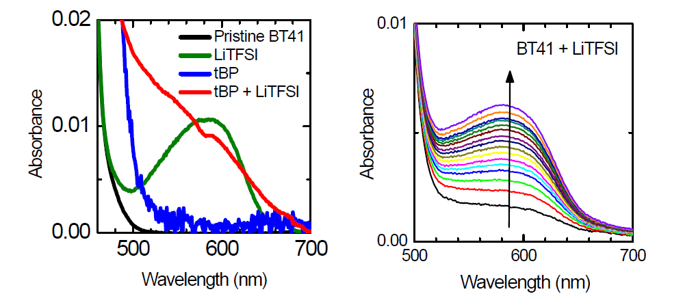 (왼쪽) 첨가제의 유무에 따른 BT41의 흡광 스펙트럼 (오른쪽) 첨가제가 첨가된 BT41의 시간에 따른 흡광 스펙트럼 변화