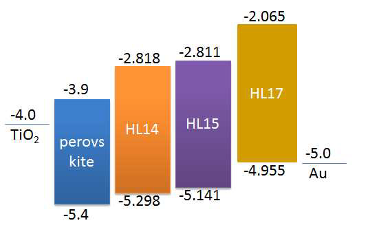 TiO2와 MAPbI3, HL14, HL15, HL17의 에너지 레벨 도식