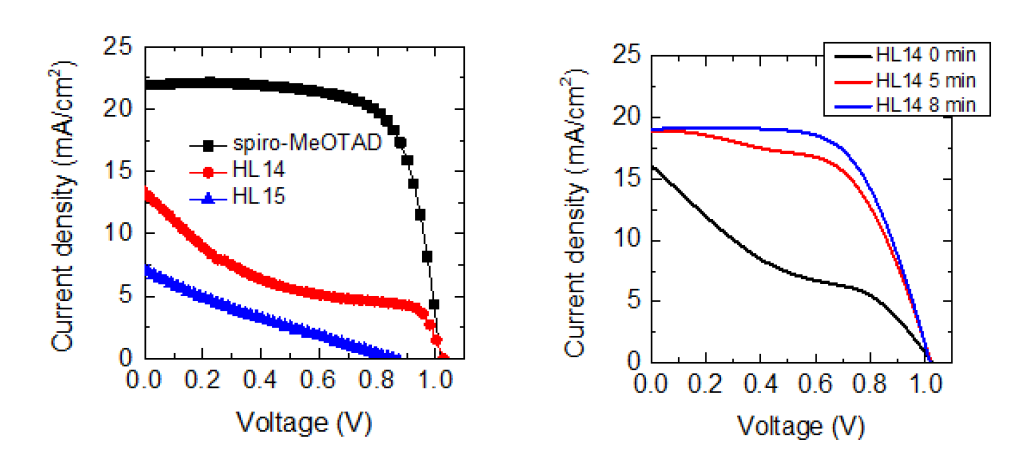 (왼쪽) HL14와 HL15의 광전특성 (오른쪽) light soaking 시간에 따른 HL14의 광전특성