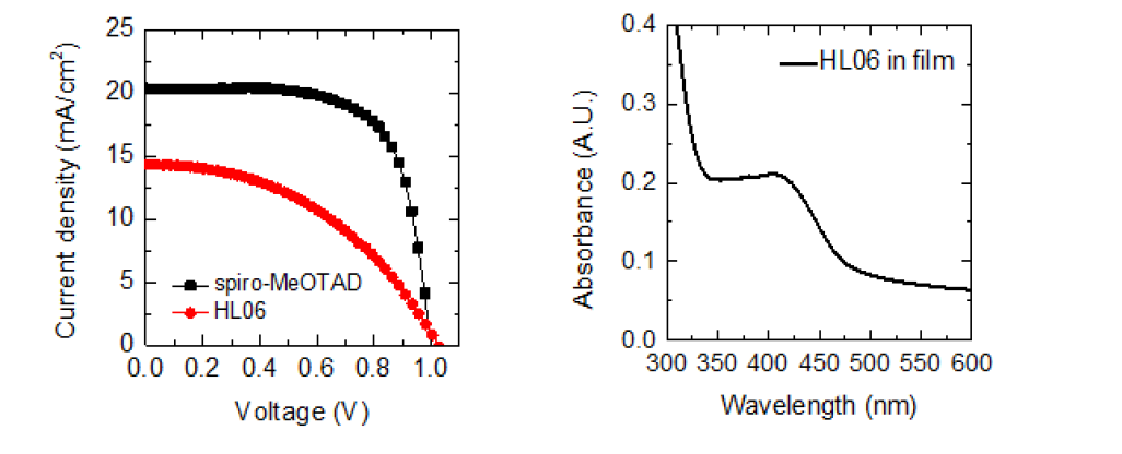 HL06의 광전특성(왼쪽)과 흡광스펙트럼 (오른쪽)