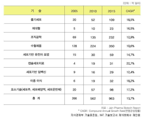 조직공학 관련 세계시장 규모