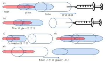 마이크로 튜브에 배양액을 공급하기 위한 미세 컨넥터 구조 개념도