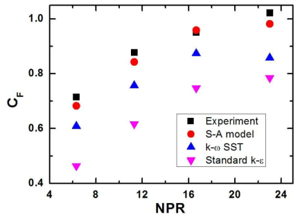 실험(호주 UNSW) 및 수치해석 추력계수 결과값 비교