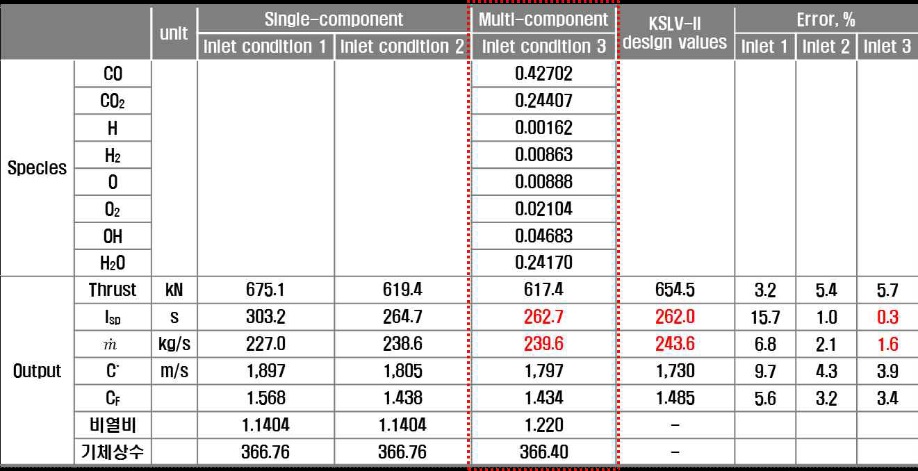 입구조건에 따른 해석 결과 및 KSLV-II 설계 값과 비교
