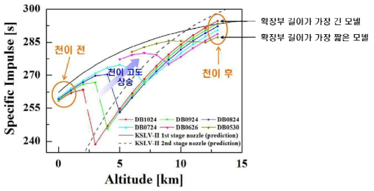 한국형발사체와 듀얼 벨 노즐의 고도에 따른 비추력 그래프