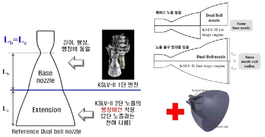 한국형발사체를 기반으로 설계한 듀얼 벨 노즐 및 E-D 노즐 개념 적용
