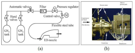 E-D 노즐 (a) 압력 공급 시스템 모식도, (b) 2D 평면 시험 설비