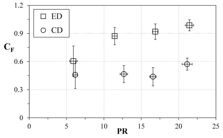 NPR 변화에 따른 CD 노즐과 E-D 노 즐의 추력계수