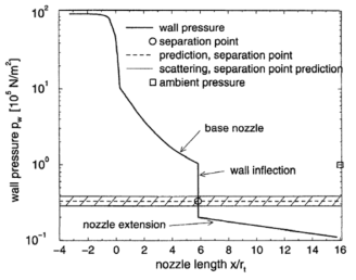 진공에서 양의 압력 구배를 가진 듀얼 벨 노즐 팽창부의 벽압력 곡선.