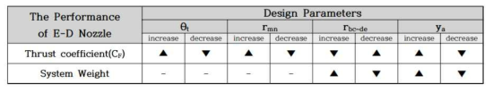 E-D 노즐 설계 변수에 따른 성능 변화