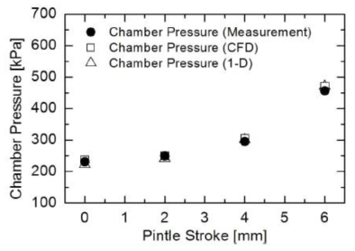 1-D 시뮬레이션, CFD에 따른 챔버압력 비교