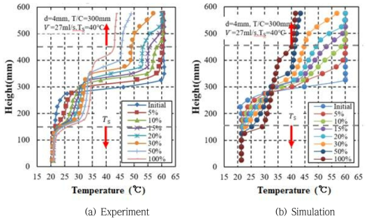 Comparison graph of experiment and simulation when the flowrate is 27 ㎖/s