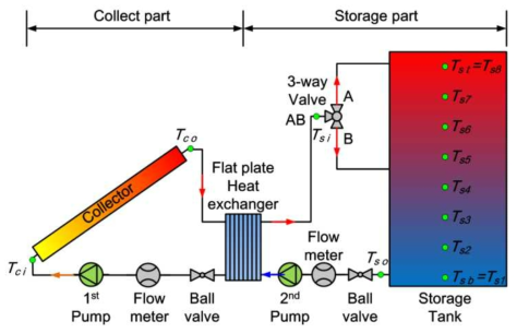 Schematic of seasonal solar thermal system with flat plate heat exchanger