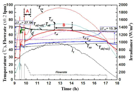 Experimental graph of the variable flow rate control(2017.03.15.)