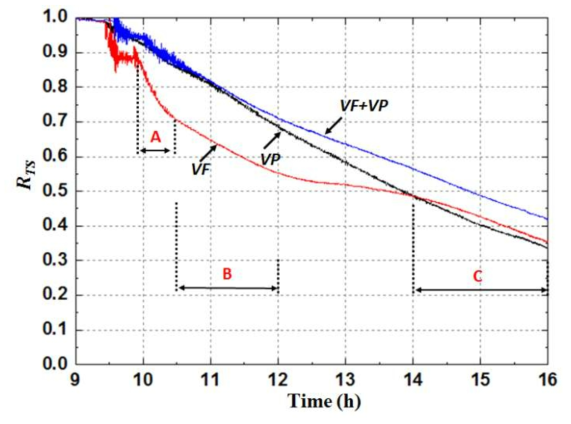 Comparison of the stratification index