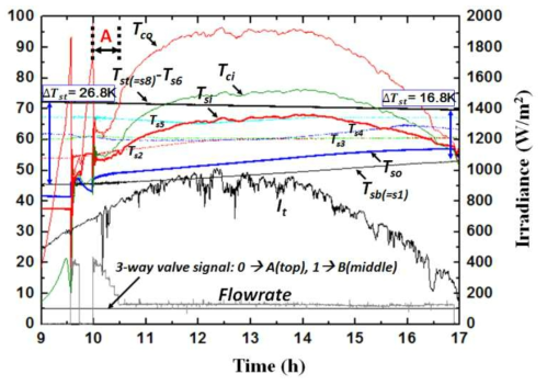 Experimental graph of the 2-stage variable position control with variable flowrate control(2017.03.16)