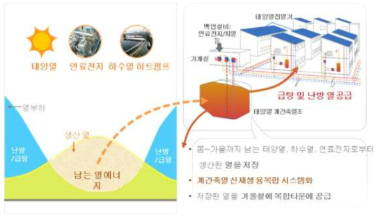 계간축열식 블럭히팅 시스템 개념도