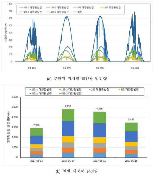 태양광발전 시스템 발전량 모니터링 결과