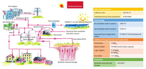 덴마크 Braedstrup SolPark 시스템 용량 및 계통도