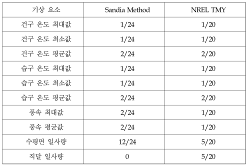 기상 요소별 가중치