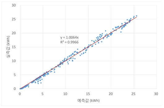 SAM 예측값과 실측값 비교 (시간별)