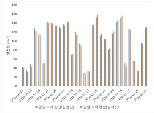 SAM 예측값과 실측값 비교 (일별)