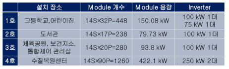 진천에 태양광 발전 시스템의 구성