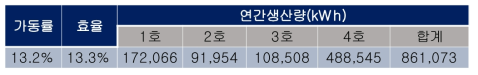 그룹별 태양광 발전량 예측값