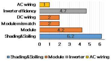 태양광 발전 시스템의 에너지 손실 분석