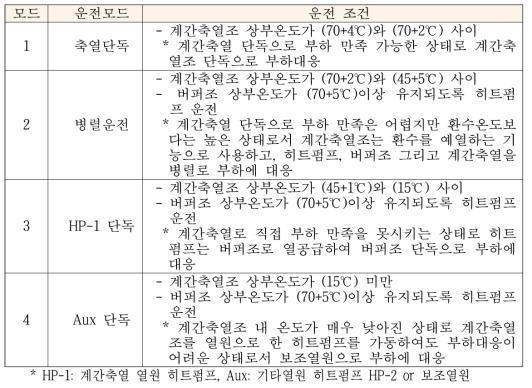 시뮬레이션 운전모드 요약