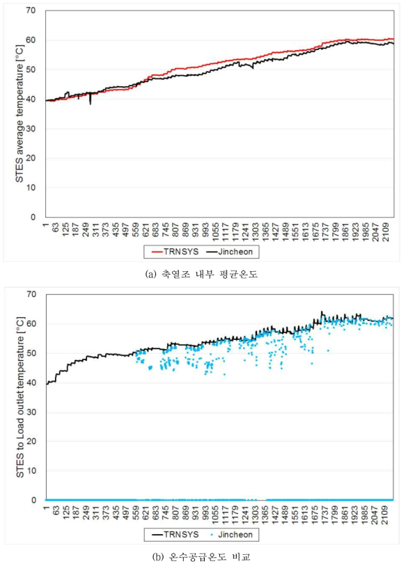 계간축열조의 TRNSYS결과와 실험결과 비교